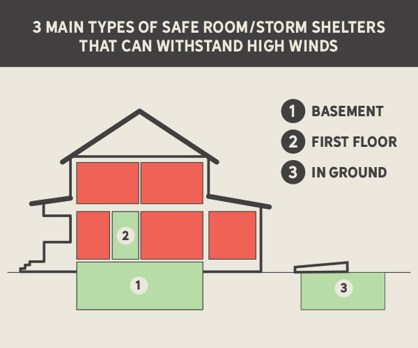Saferooms and Storm Shelters